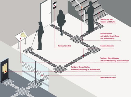 Übersicht über die Bestandteile eines taktilen Leitsystems